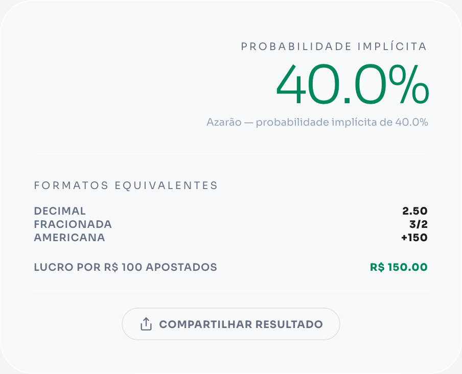 Exemplo do conversor de odds: odd decimal 2.50 convertida para fracionada 3/2 e americana +150, com probabilidade implícita de 40%