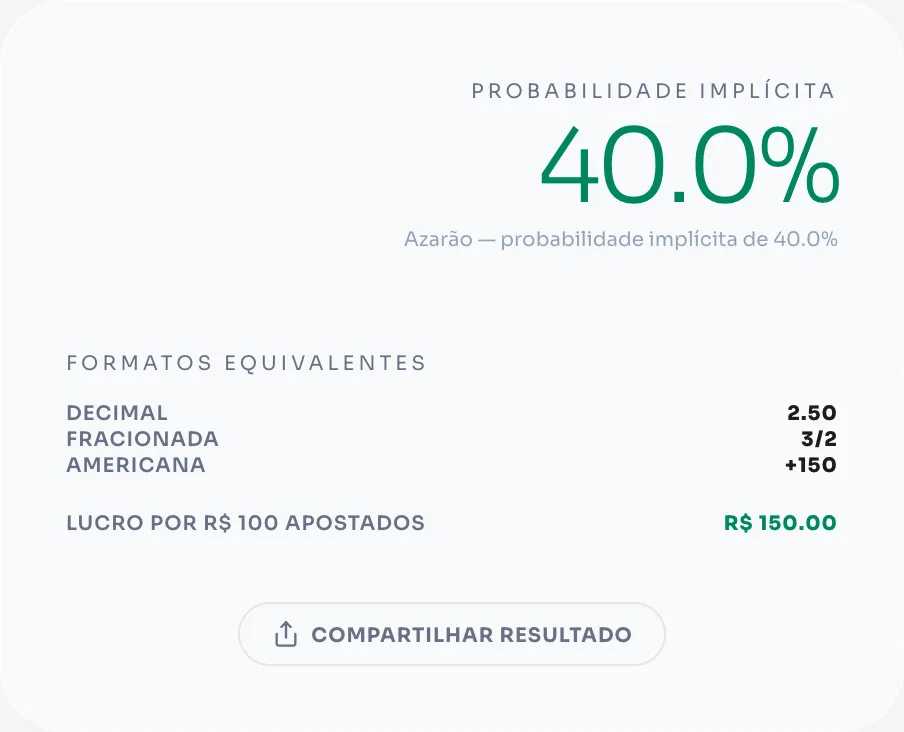 Exemplo do conversor de odds: odd decimal 2.50 convertida para fracionada 3/2 e americana +150, com probabilidade implícita de 40%