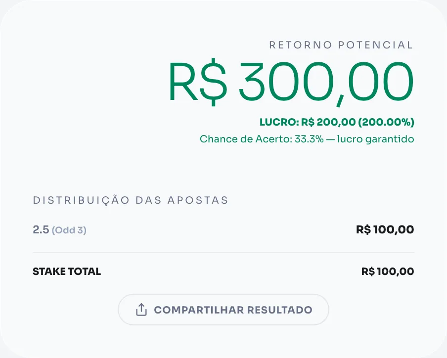 Exemplo de calculadora dutching: R$ 100 distribuídos em 3 seleções com odds 3.0, 4.0 e 5.0 — retorno de R$ 127,71