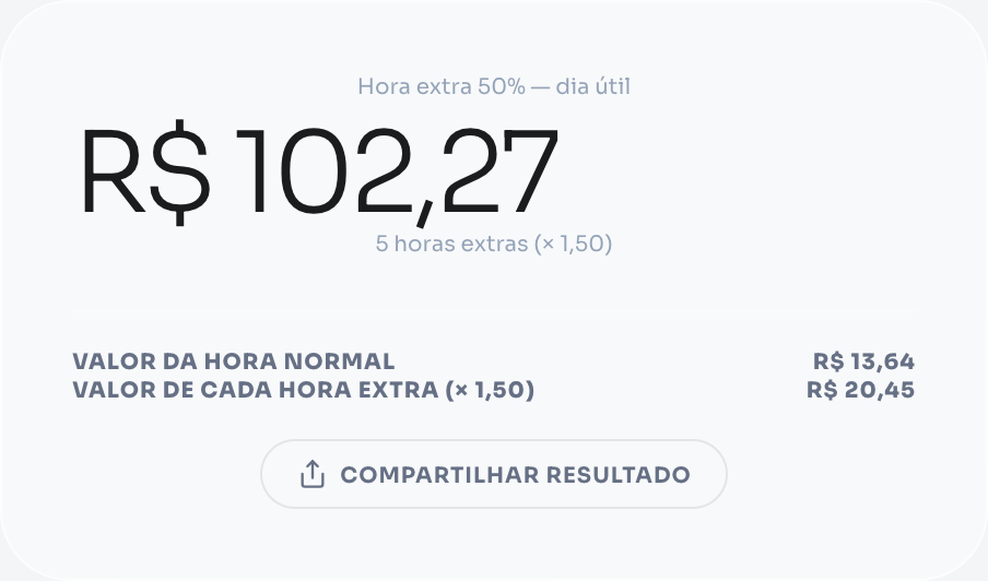Exemplo de cálculo de hora extra CLT: salário de R$ 3.000, jornada 44h, 5 horas extras de 50%, resultado total de R$ 204,55