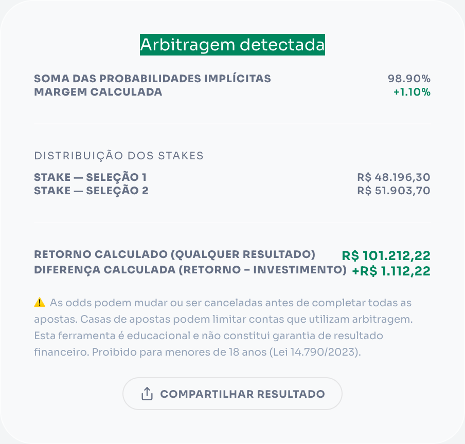 Calculadora surebet mostrando arbitragem detectada com odds 2.10 e 1.95, margem de 1.1% e stakes calculados